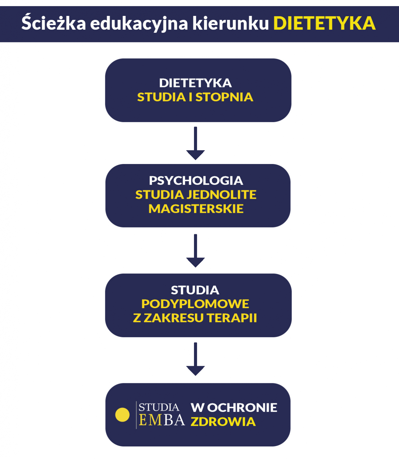 Ścieżka dietetyka